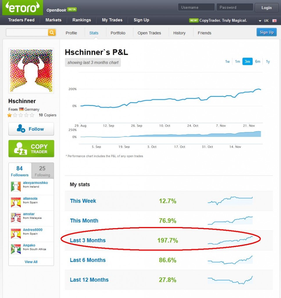 Copytrader Statistiken und Gewinne