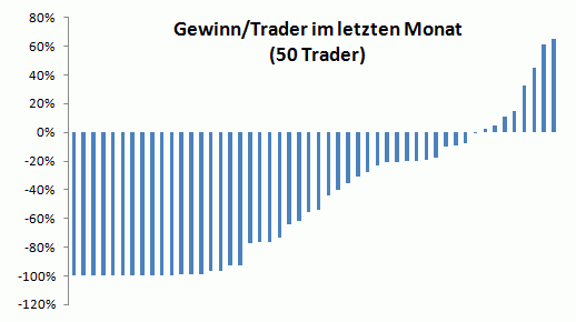 Anzahl Trader mit Gewinn bei Forex (8 von 50)