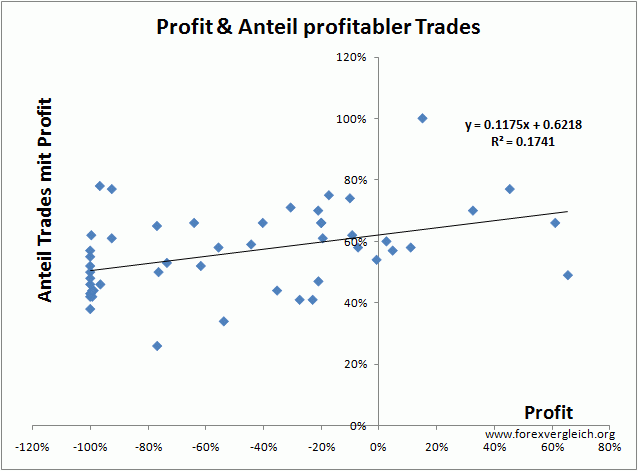 Profit und Anteil Forex Trades mit Gewinn