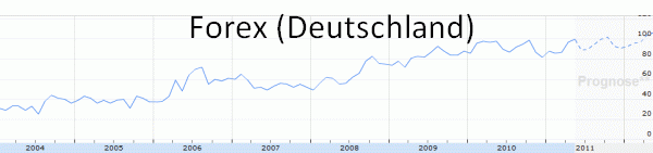 Suchanfragen Deutschland 2004-2011